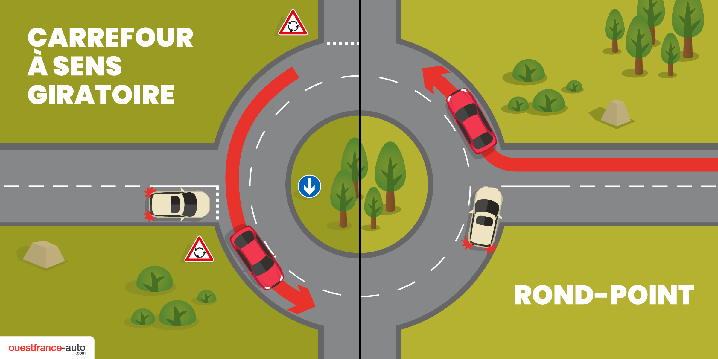 Quelle différence entre rond-point et carrefour à sens giratoire ?