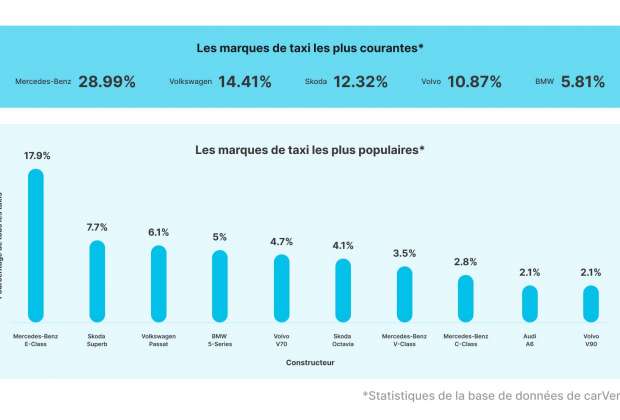 Les marques de taxis les plus courantes