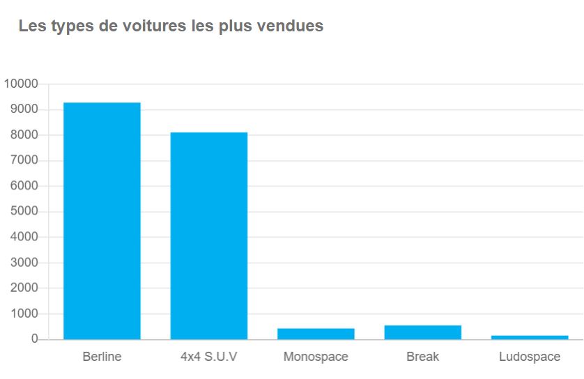 Berlines et SUV en tête des ventes