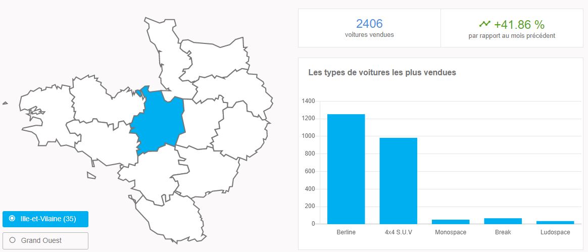 Top des ventes de voitures en Ille-et-Vilaine fin 2021
